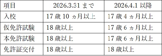 R8.4.1から普通車・準中型車の仮免許の取得可能年齢が「17歳6カ月」になり、誕生日の8カ月前からご入校いただけることになりました！